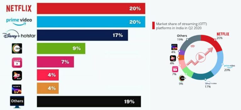 market share of ott platforms in India 2021